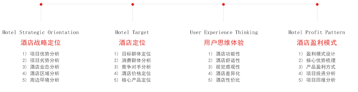 酒店核心設計優勢 設計酒店優勢